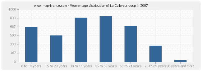 Women age distribution of La Colle-sur-Loup in 2007